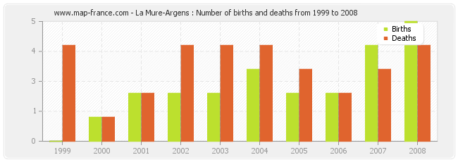 La Mure-Argens : Number of births and deaths from 1999 to 2008